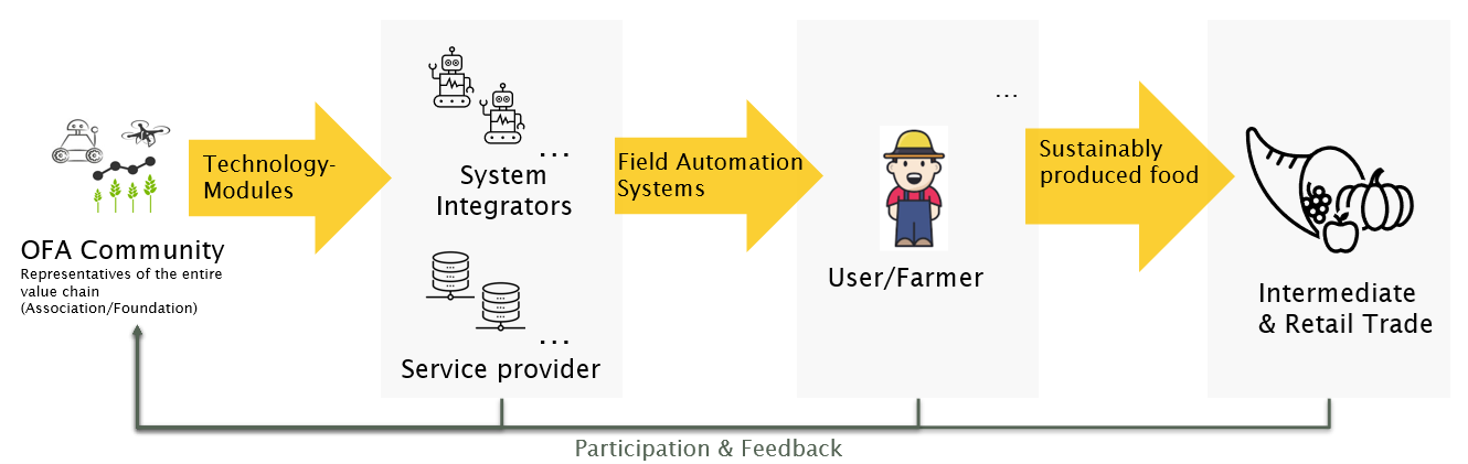 Organisation / Collaboration